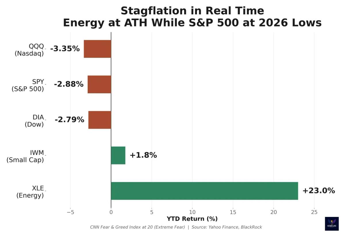 Energy Rises, S&P Crashes: Stagflation Signal Emerges