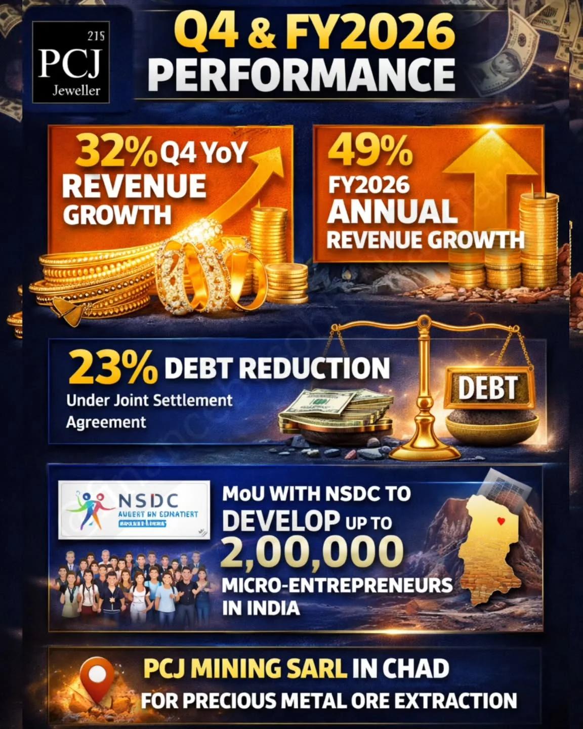 PC Jeweller Posts 49% FY Growth, Cuts Debt, Expands Globally