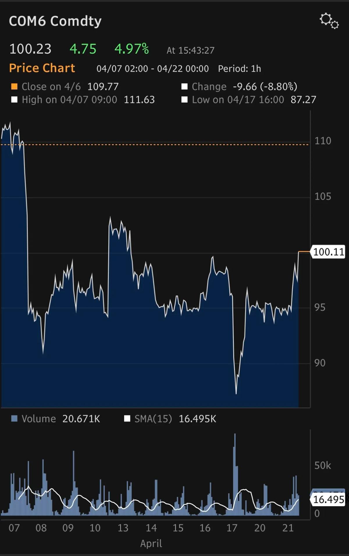 Brent Surpasses $100 as VP Vance Cancels Islamabad Trip