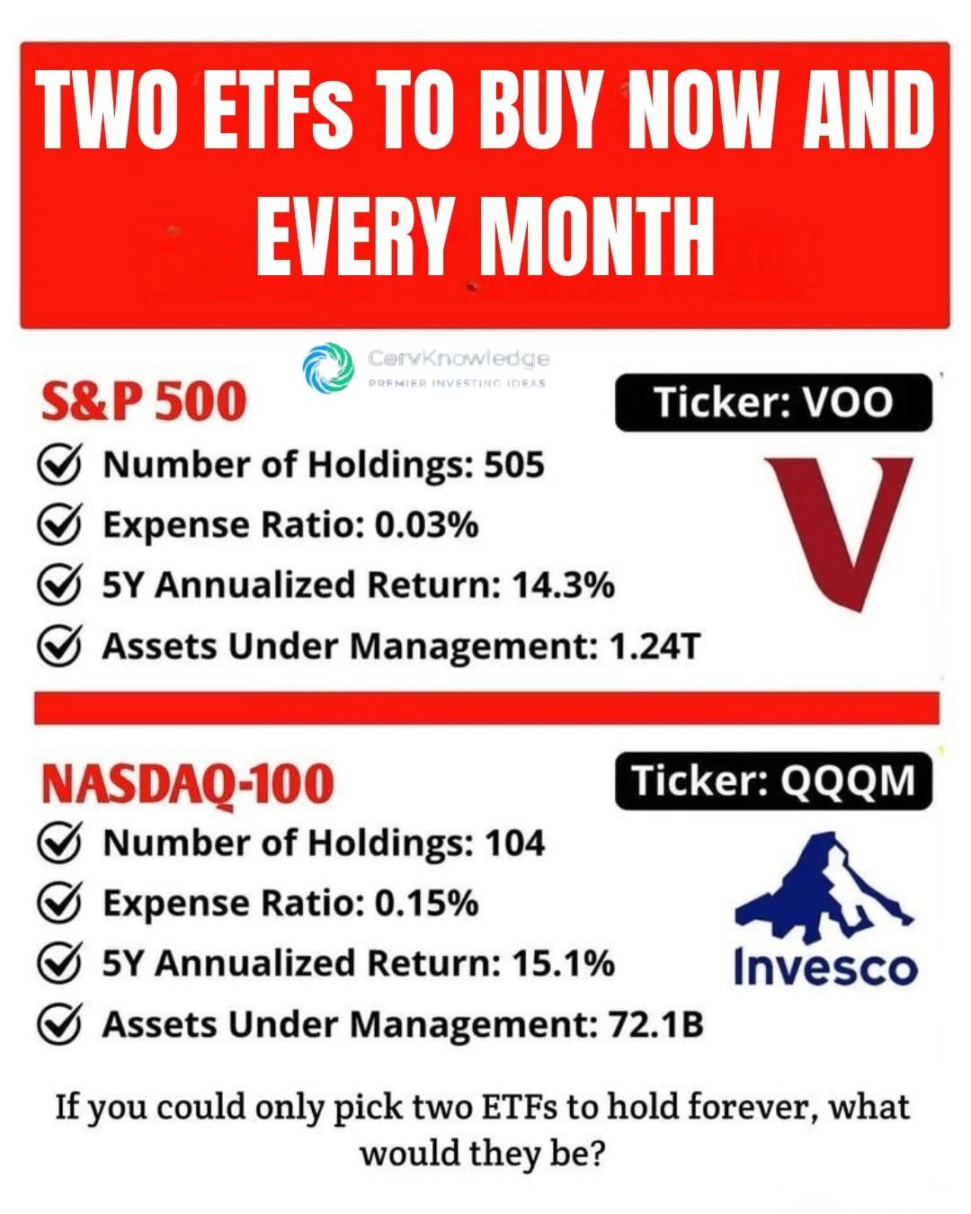 Combine VOO and QQQM for Balanced Wealth Growth