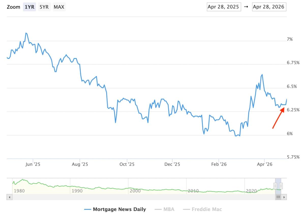 Mortgage Rates Climb Again; Jobs Data Will Decide Impact