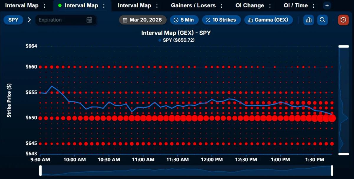 SPY Tests $650 MVC, Likely to Keep Chopping