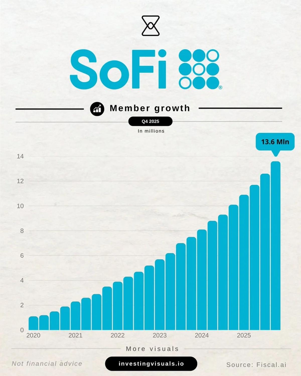 SOFI Shares Plunge 53% While Membership Soars