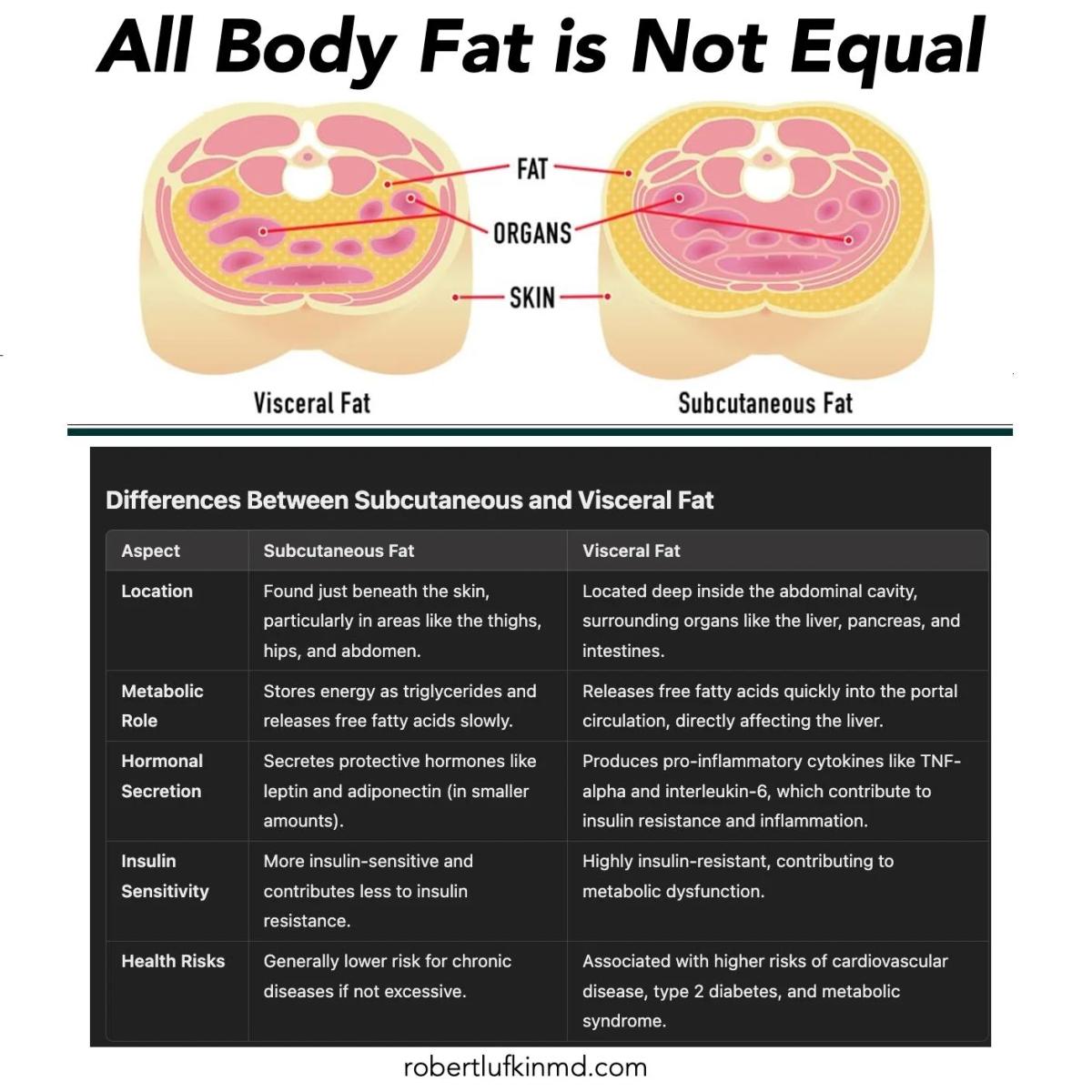 GIP Drives Subcutaneous Fat Storage; Tirzepatide Leverages This