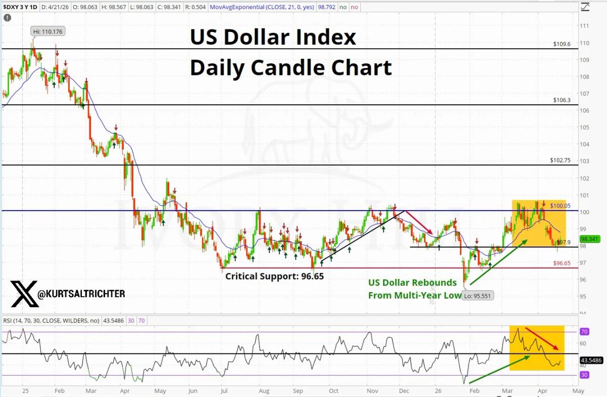 USD Floor and Oil Stabilization Signal Fed Trouble