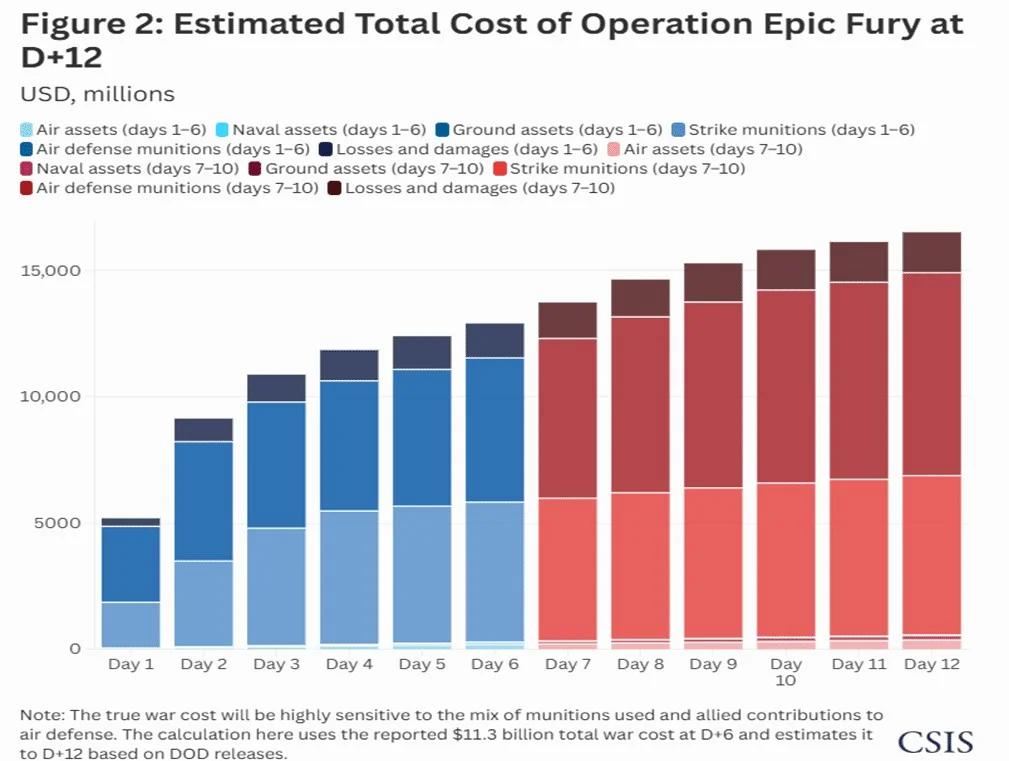 Operation Fury Costs $16.5B in 12 Days, $1B Daily Thereafter