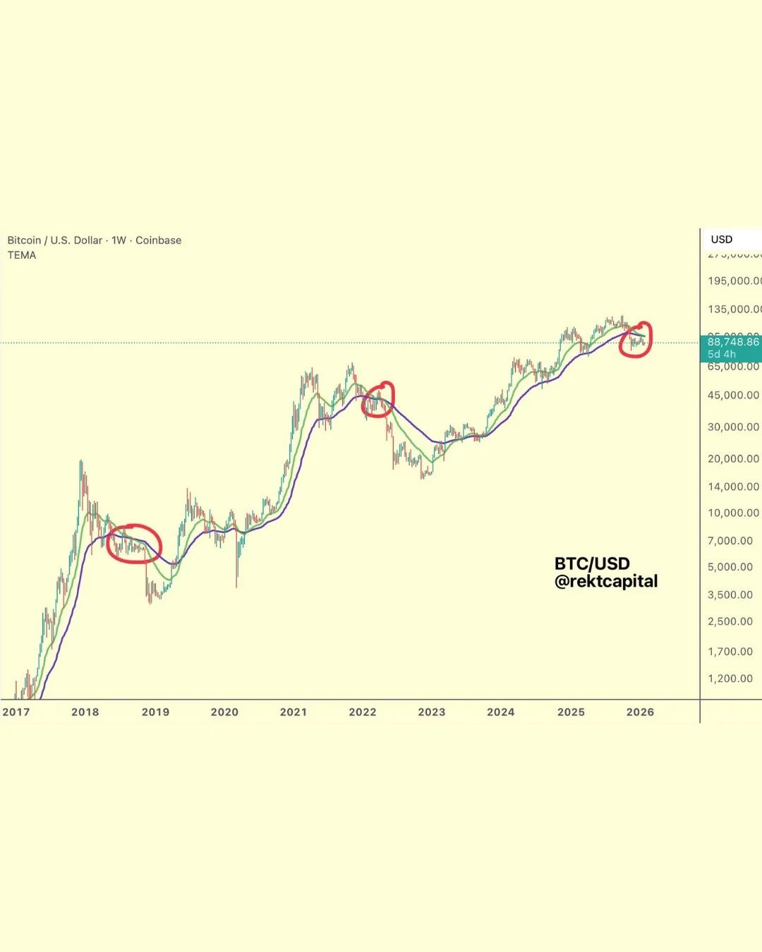 Bull‑Market EMA Crossovers Historically Hurt Bitcoin