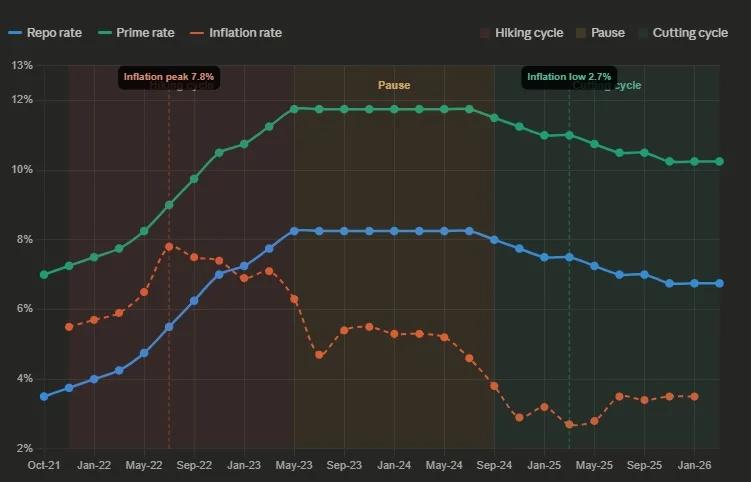 South Africa’s Inflation Plummets, SARB Swings Rates Aggressively