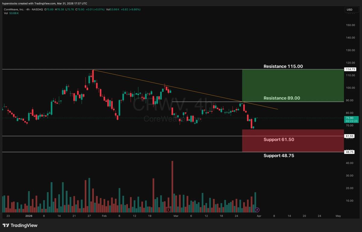 CRWV Faces Binary Test: 89‑100 Surge or Sub‑60 Drop