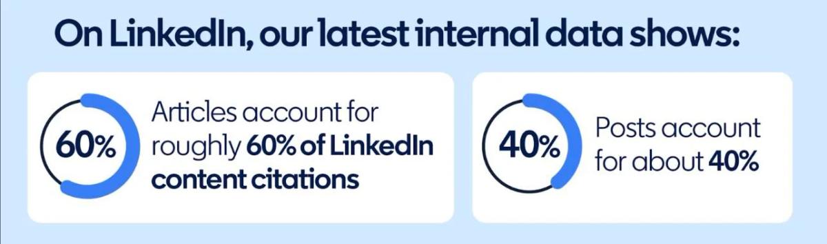 LinkedIn Articles Power 60% of AI Search Visibility