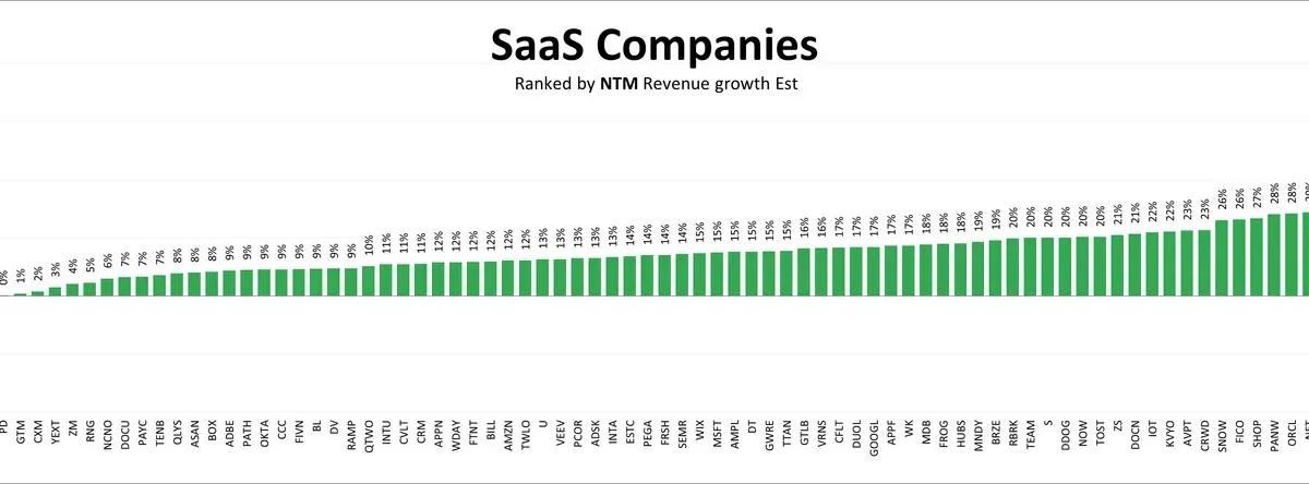 AI-Fueled SaaS Leaders Outpace Industry Growth