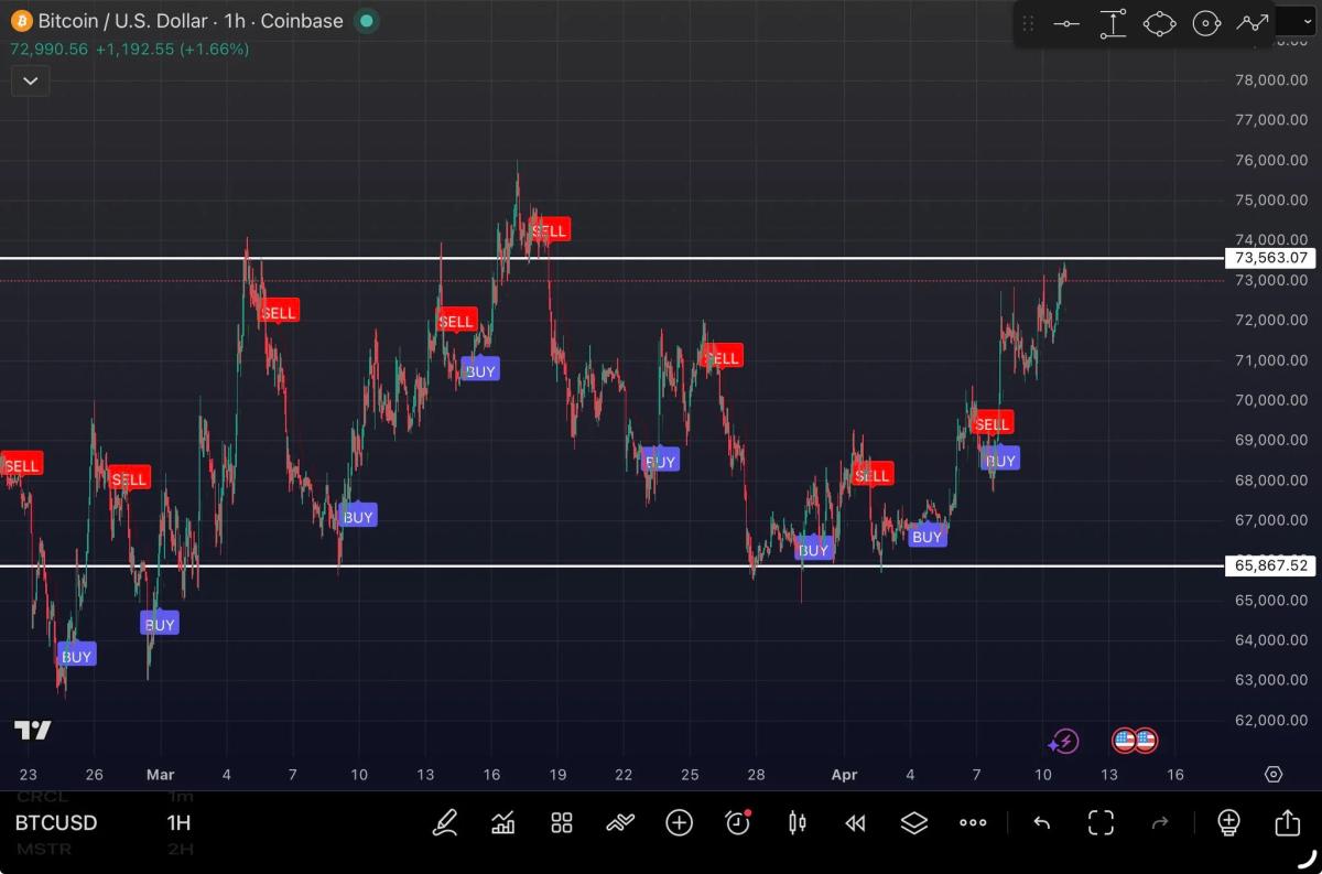 Bitcoin Surges, Signaling Open Path to $75K