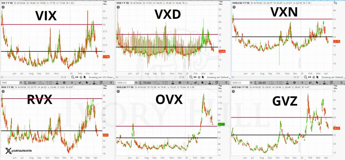 Volatility Crushed; Oil Index Still in Crisis Zone