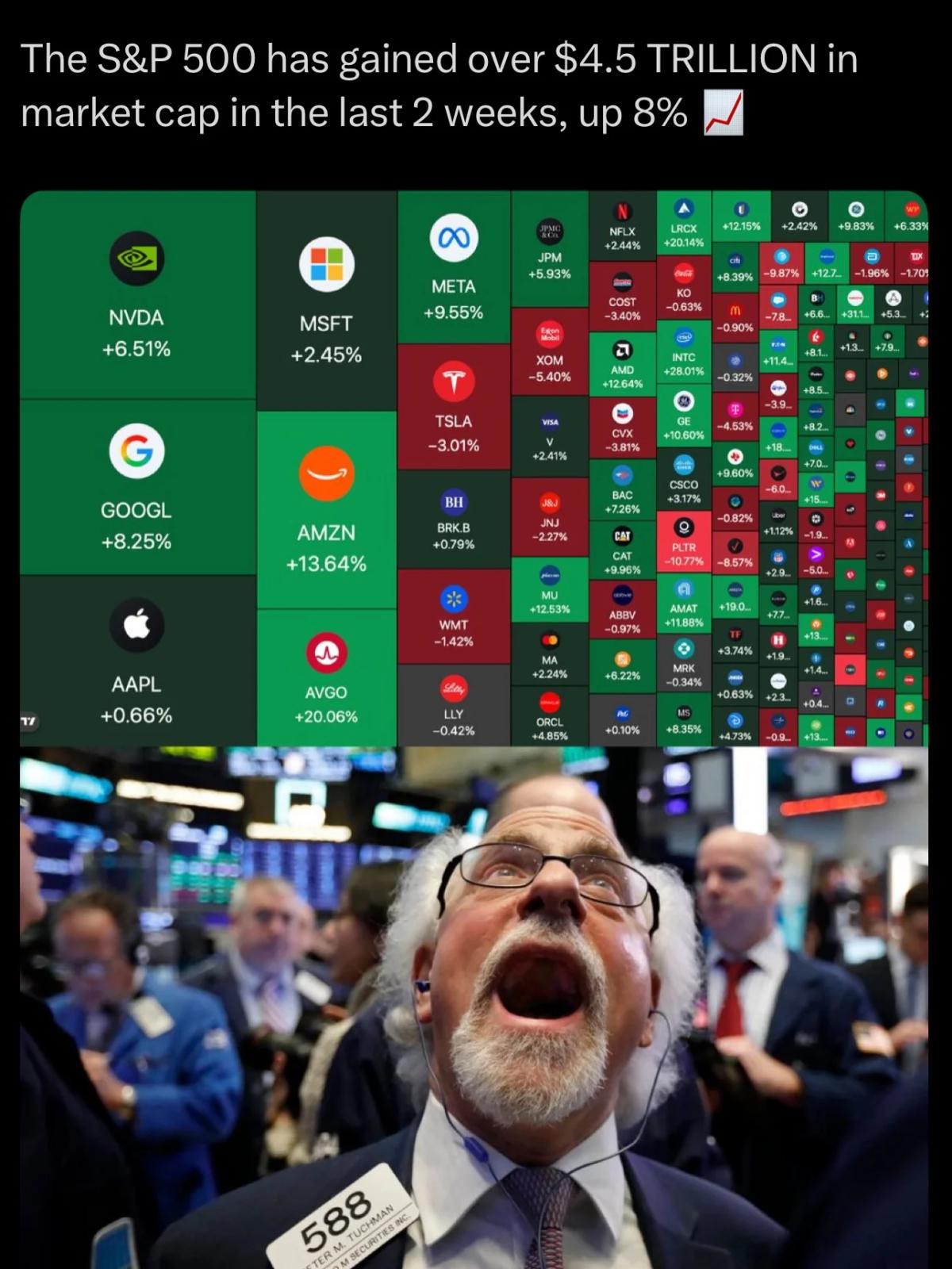 S&P 500 Adds $4.5T, Recovers From 7% Loss