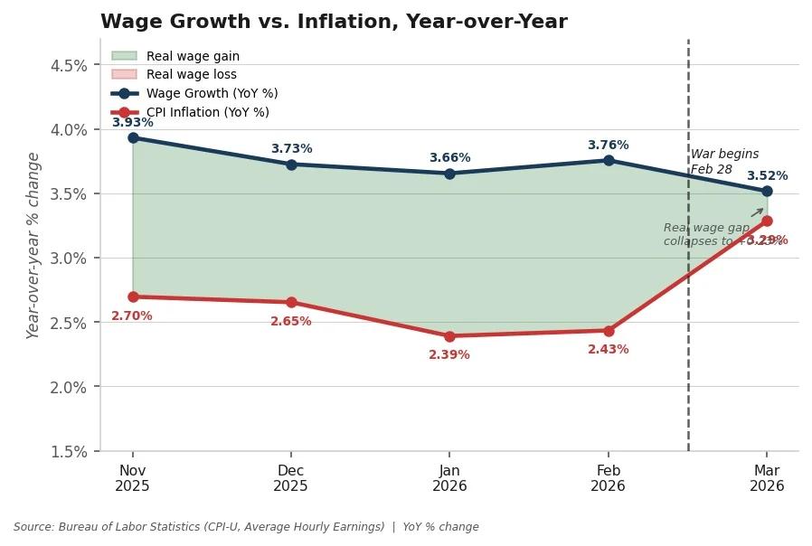 Iran War Inflation Shrinks Wage Growth Gap
