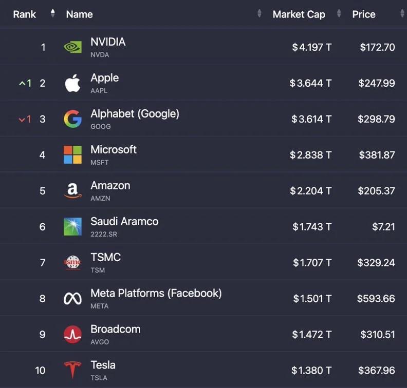 Top 10 Stocks Lose $850B in Two Weeks