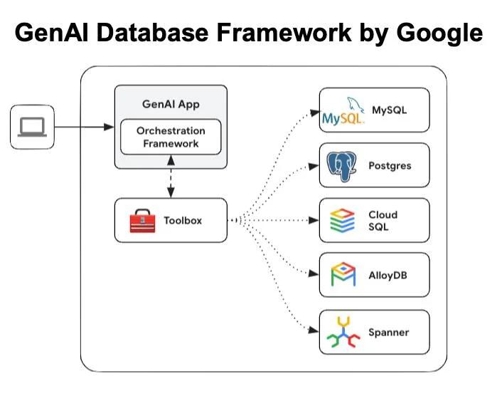 Google Launches GenAI Toolbox for SQL Databases