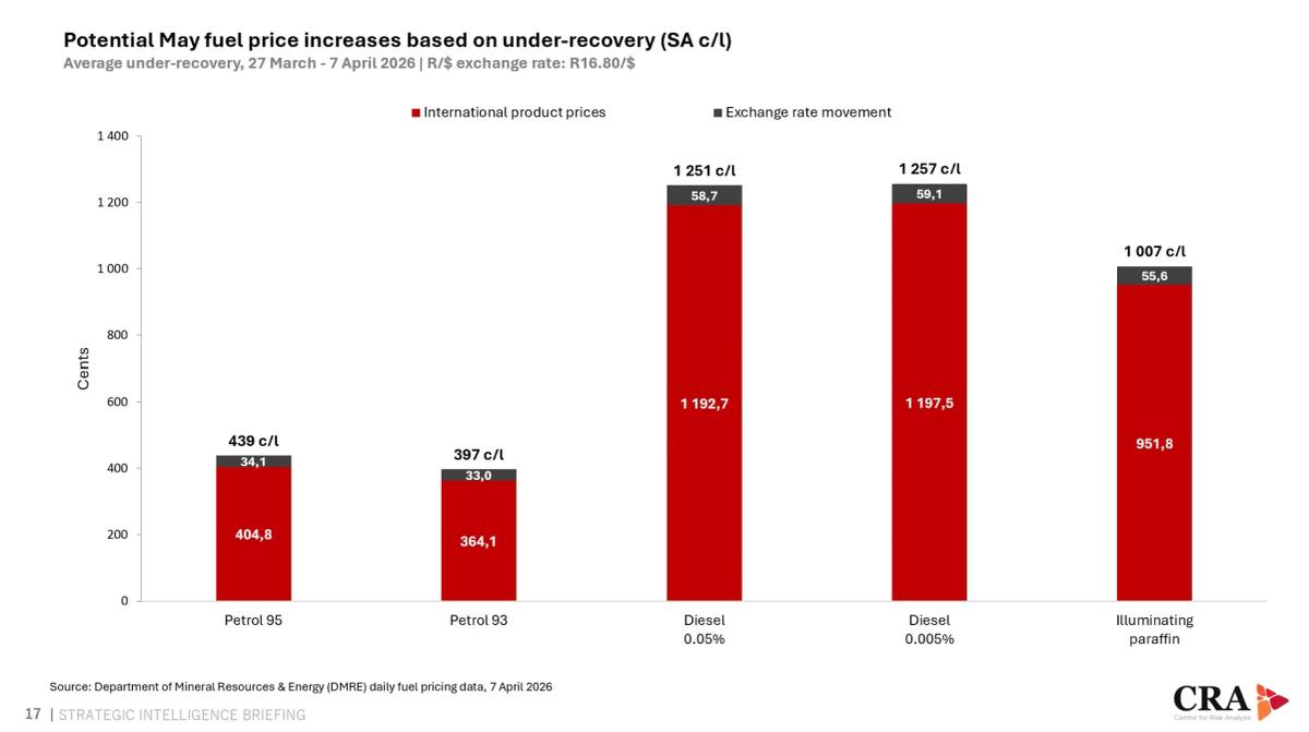 South Africa Diesel Prices Set to Jump R12/L
