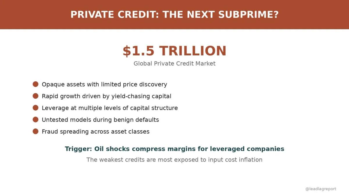 Private Credit Becomes Subprime as Fraud Spreads