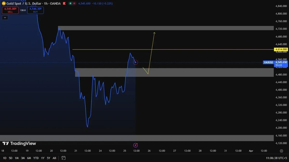 Gold Targets 4680‑4720 After 4480‑4520 Range