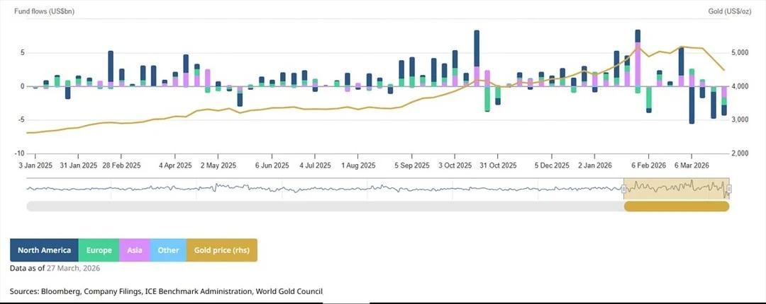 Gold ETFs Face Fourth Straight Week of $4bn Outflows