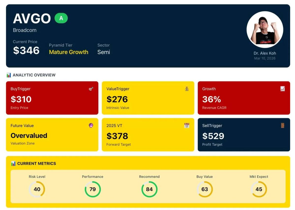 AVGO's AI Surge Forces Target Revision to $310