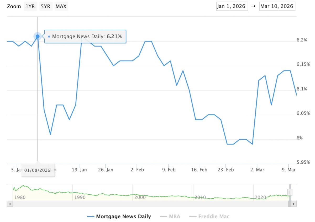 Mortgage Rates Near 2026 Highs as Bond Yields Climb