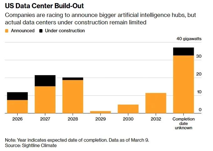 Only One‑Third of 2026 Data Center Capacity Under Construction