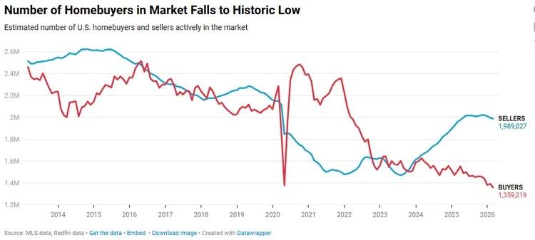 U.S. Housing Market Flips: Record Seller Surplus