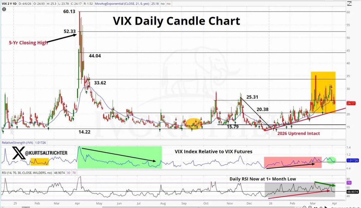 VIX Warns: Uptrend May Flip, Watch Closely