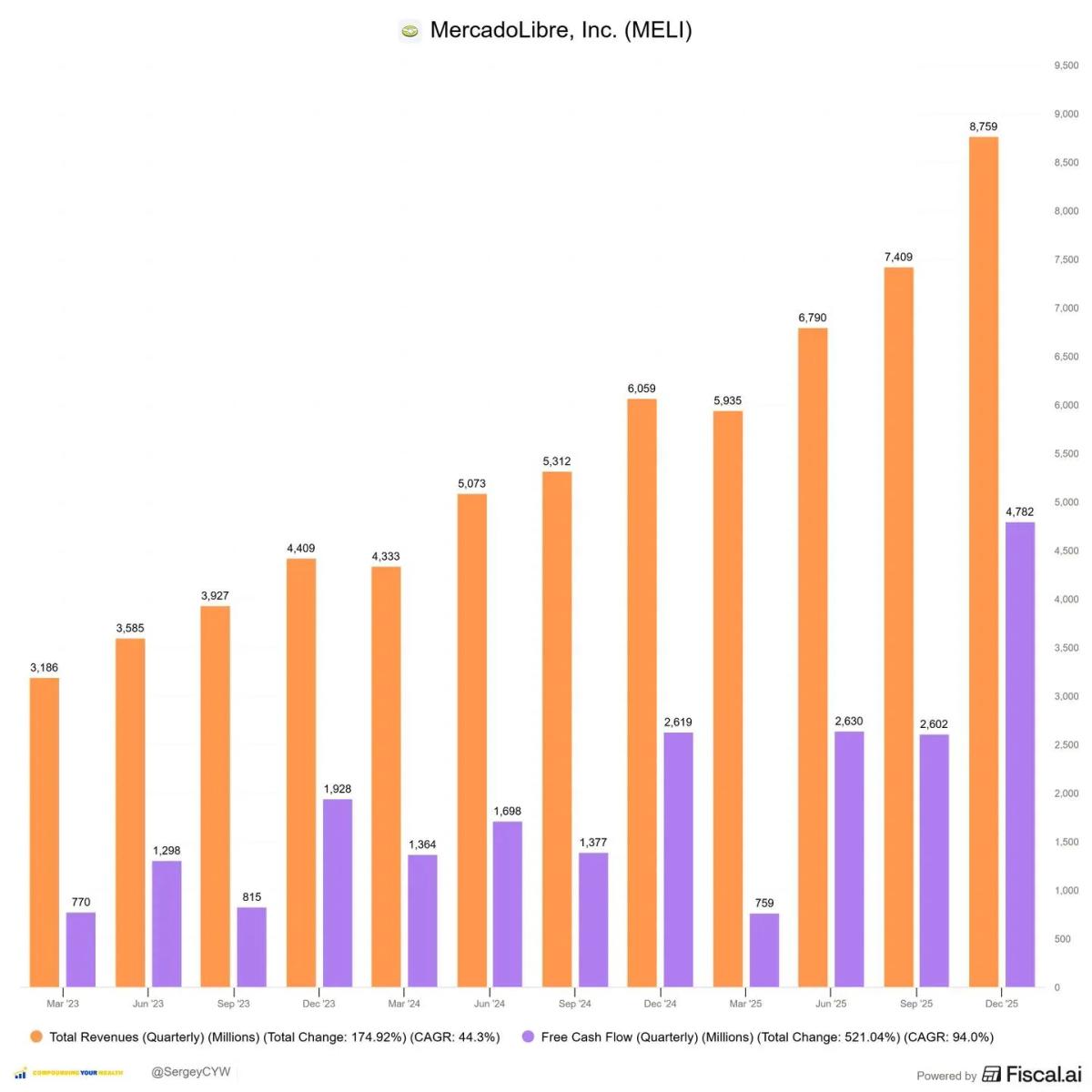 MercadoLibre’s Ecosystem Creates Undervalued Founder‑led Moat