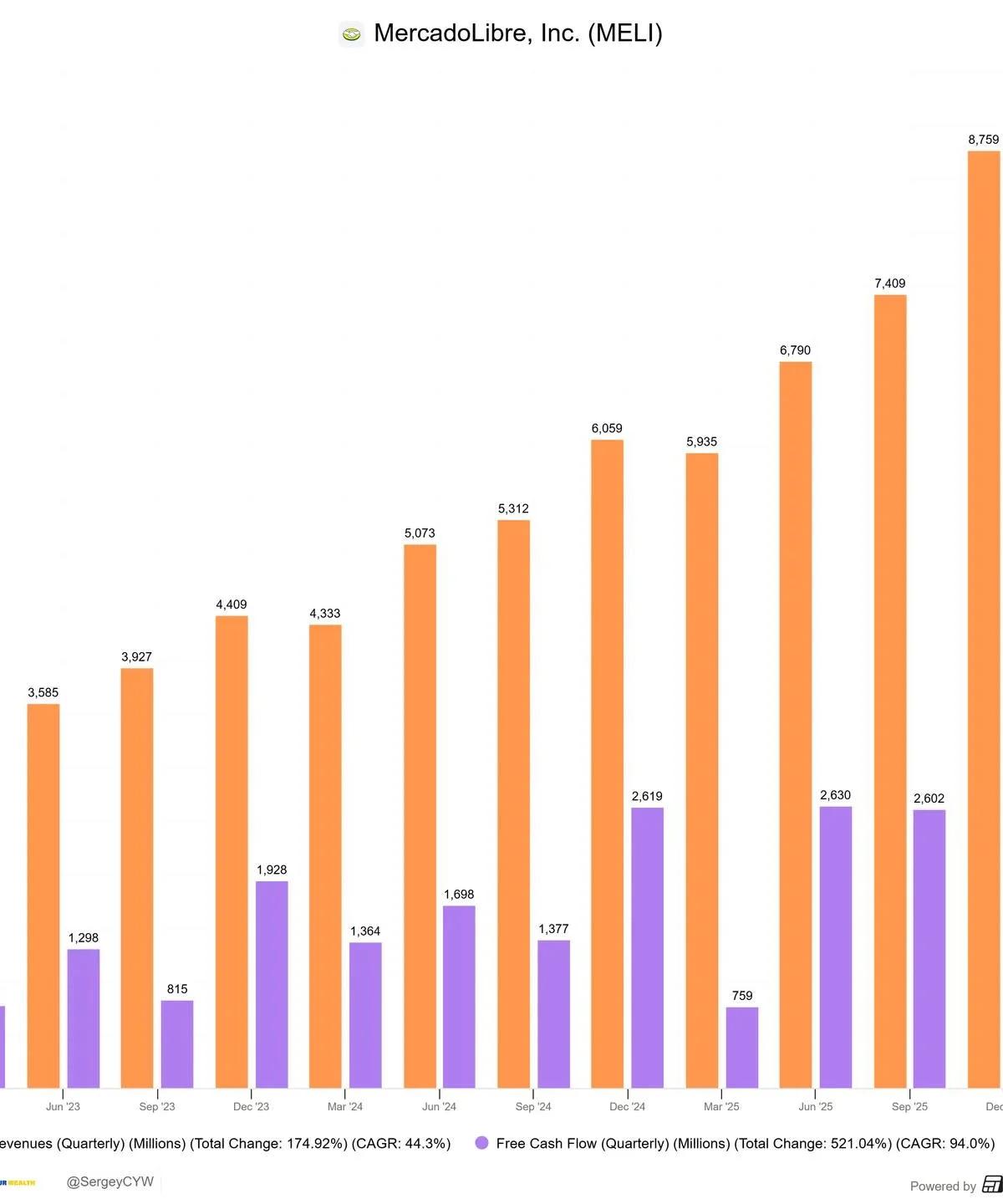 MercadoLibre’s Ecosystem Creates Undervalued Founder‑led Moat