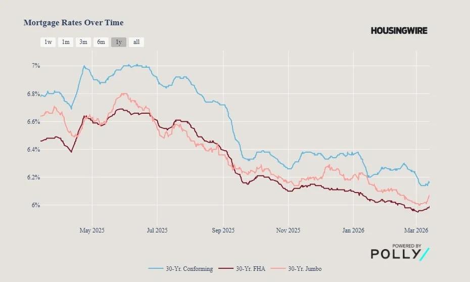 Pre‑Conflict 2026 Mortgage Locks Hovered