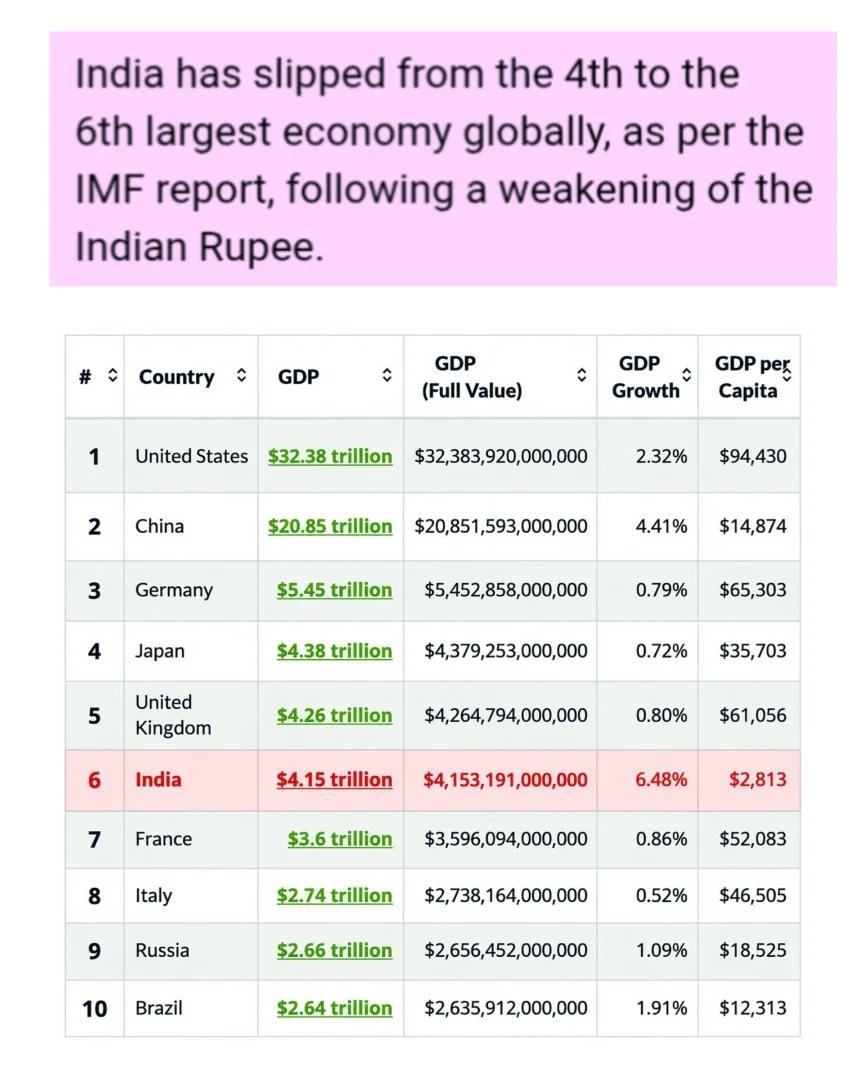 India Drops to Sixth Largest Economy as Rupee Weakens