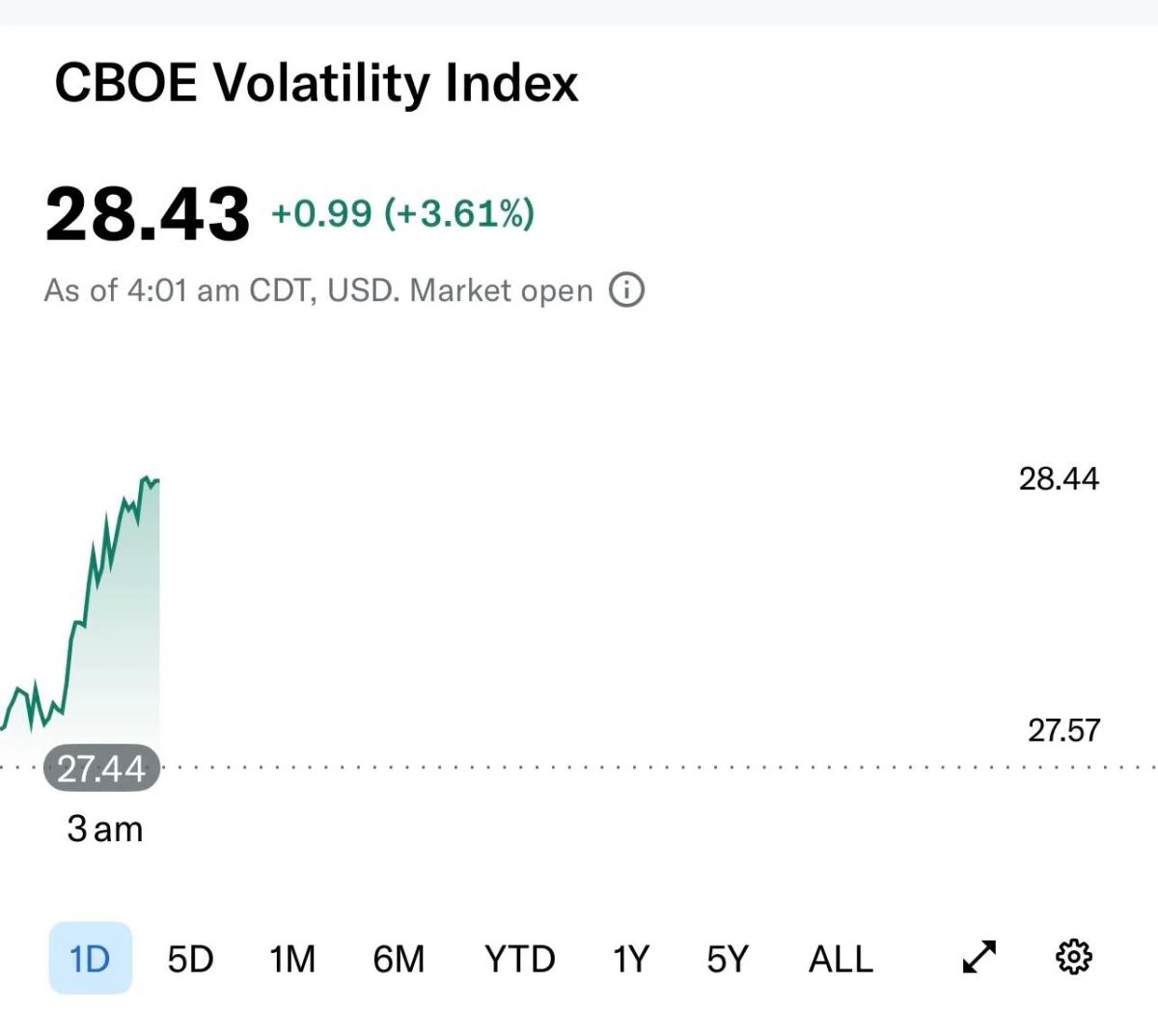 VIX Spike Signals Bigger Move After Inflation Data