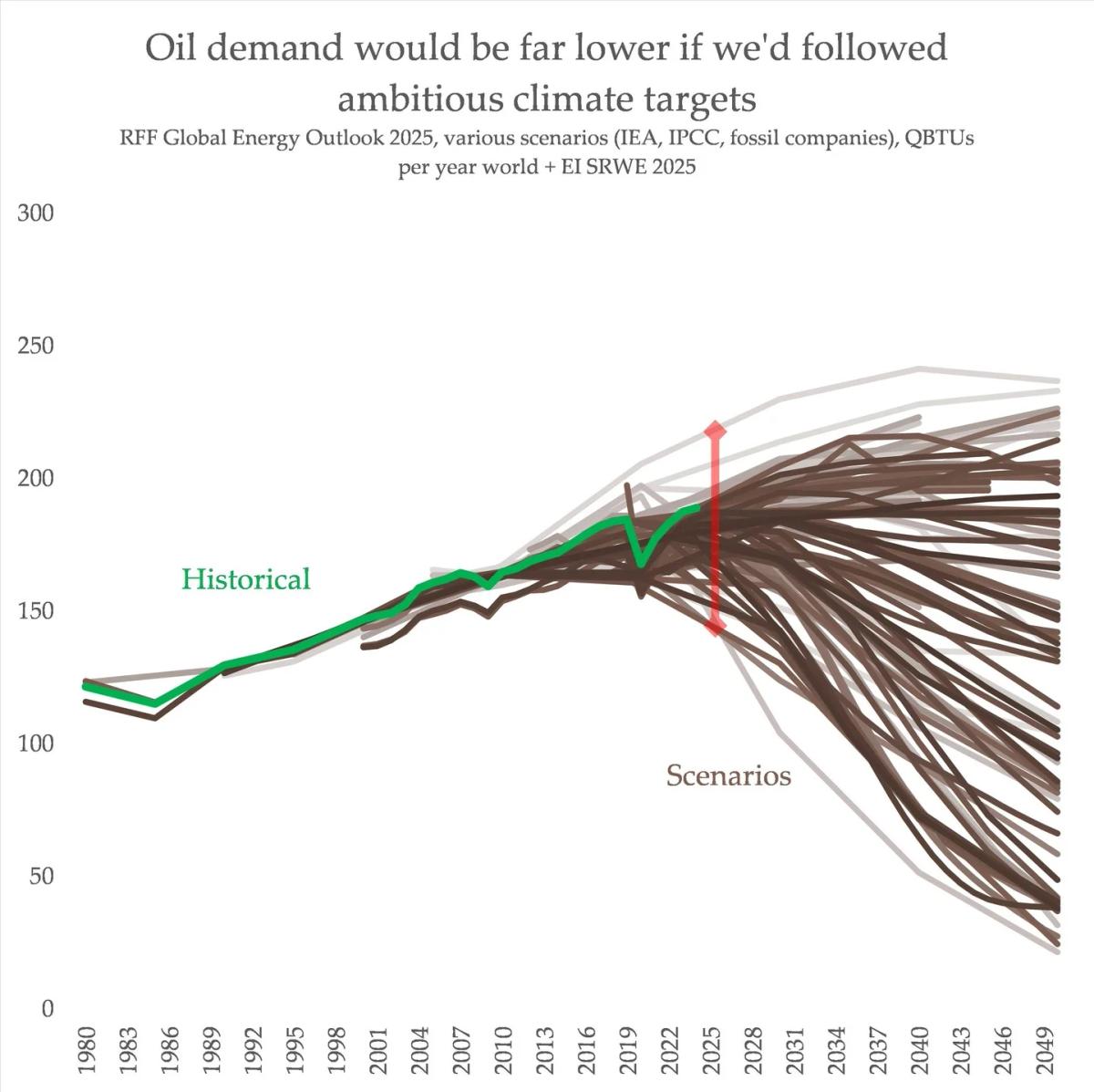 Climate Ambition Could Slash Oil Demand