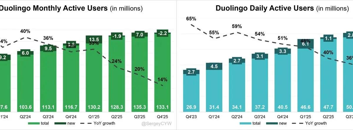 Duolingo’s Free‑user Push Stalls as MAU Drops
