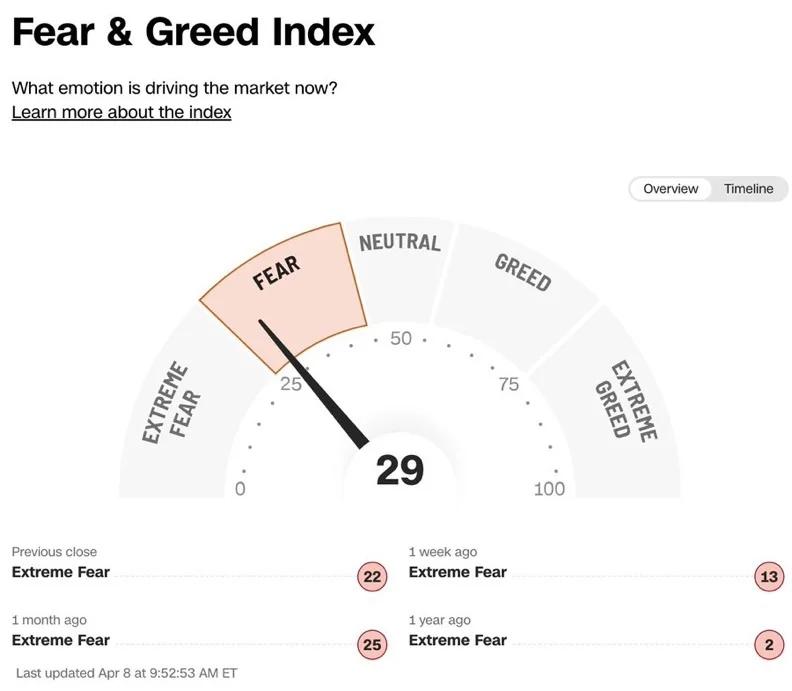 Fear and Greed Index Climbs to 29, Easing Extreme Fear