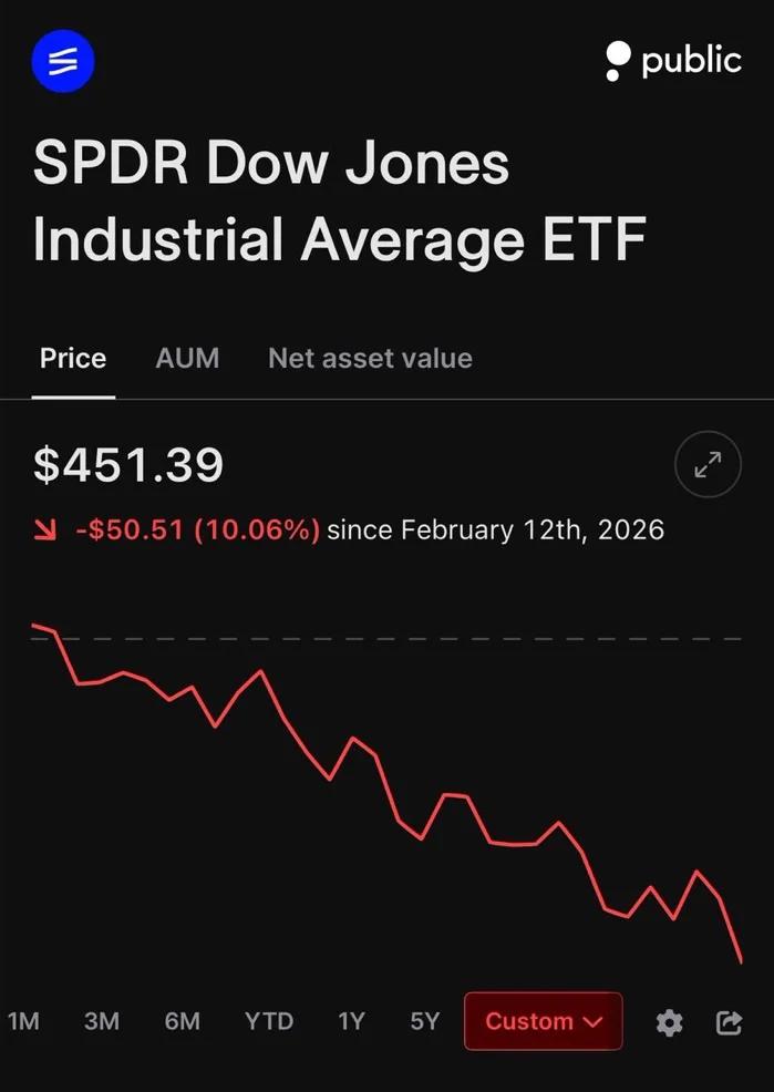 Dow Jones Slides 10% Into Technical Correction