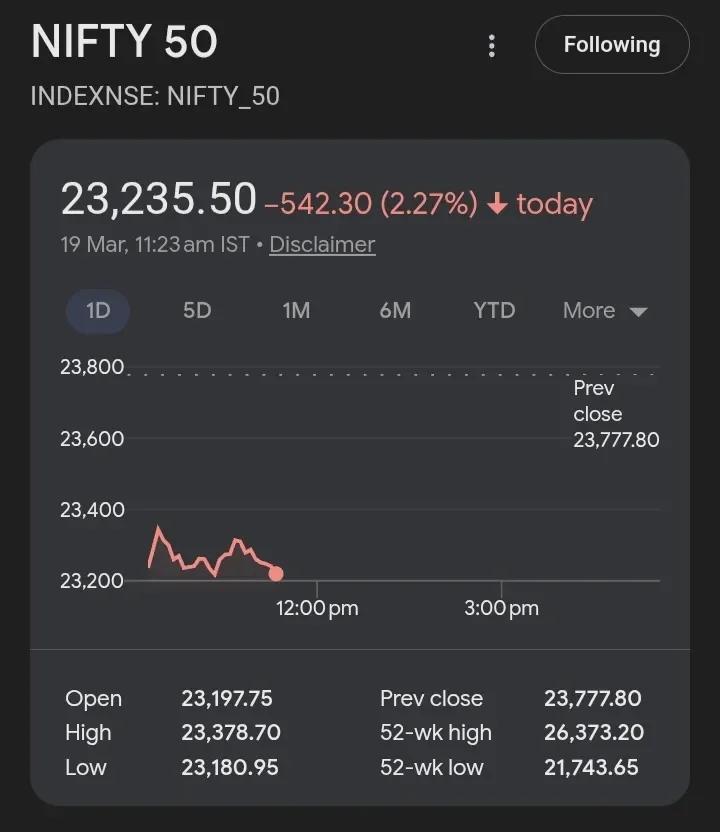 Nifty50 Options Signal 31% Weekly Volatility, Demand Zone 23100‑228