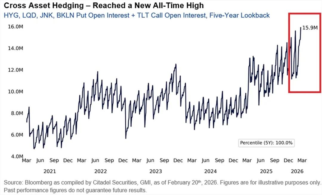 Record Hedge Activity Signals Unprecedented Investor Fear