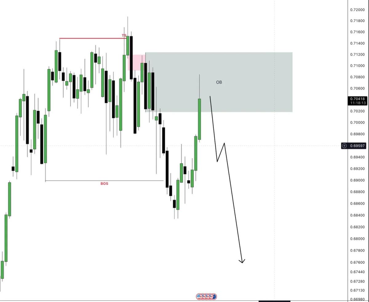 Pullback Complete, Market Turns Bearish – Await Sell Signals