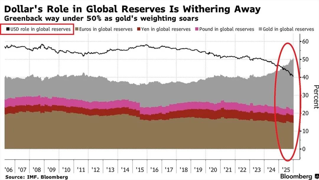 Gold Overtakes Major Currencies as Dollar Reserve Share Plummets