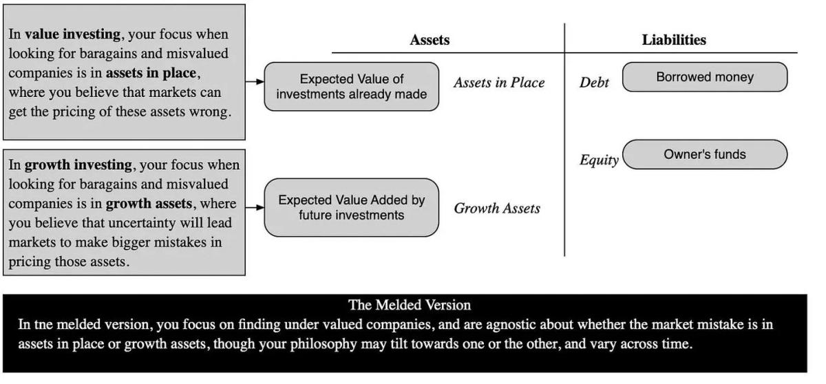 Value Hunts Assets‑in‑place; Growth Hunts Misvalued Growth