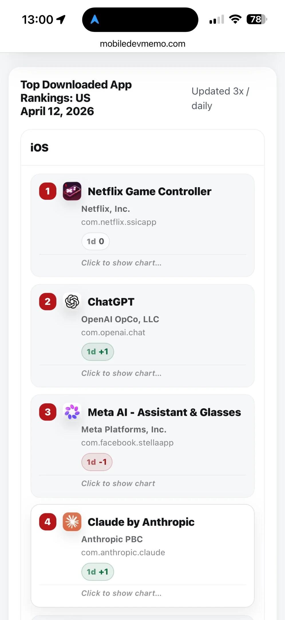 Meta AI Climbs to #3, Trailing only ChatGPT
