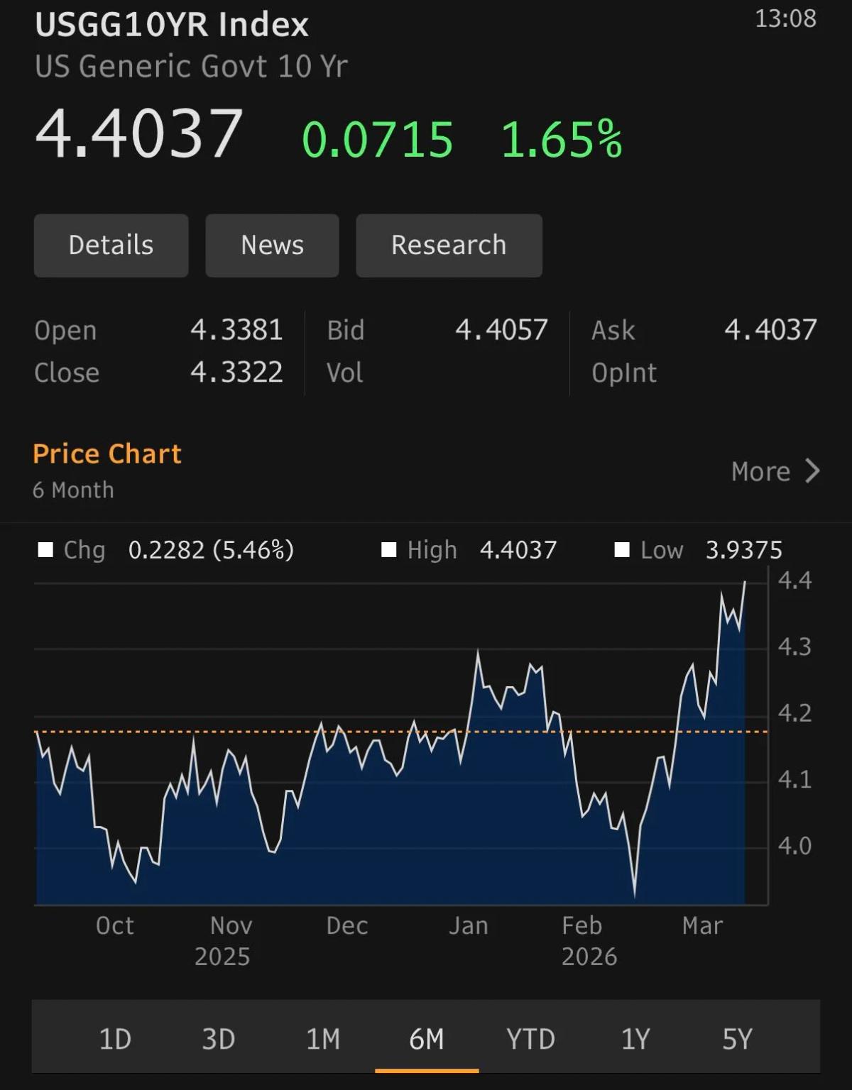 US 10‑Year Yield Climbs to Over 4.40%