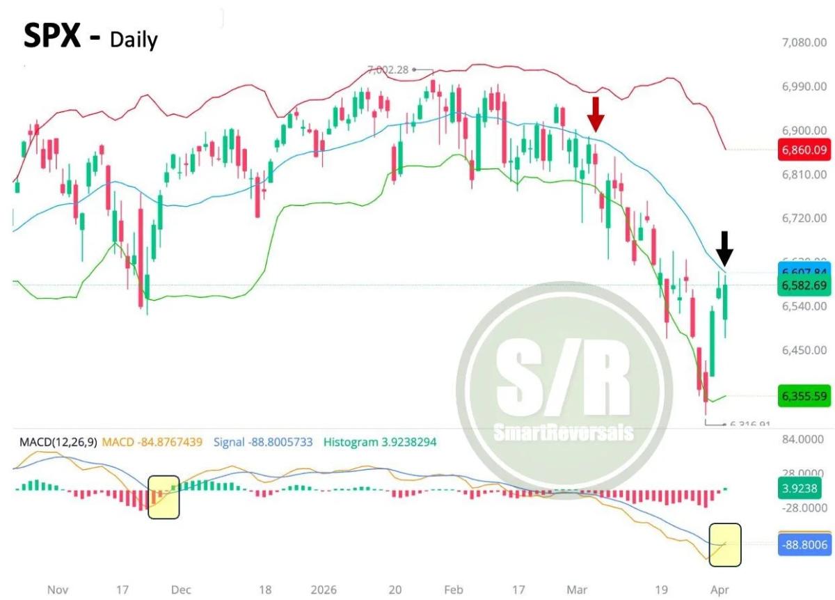 SPX MACD Cross Signals Potential Rally Above 20‑DMA