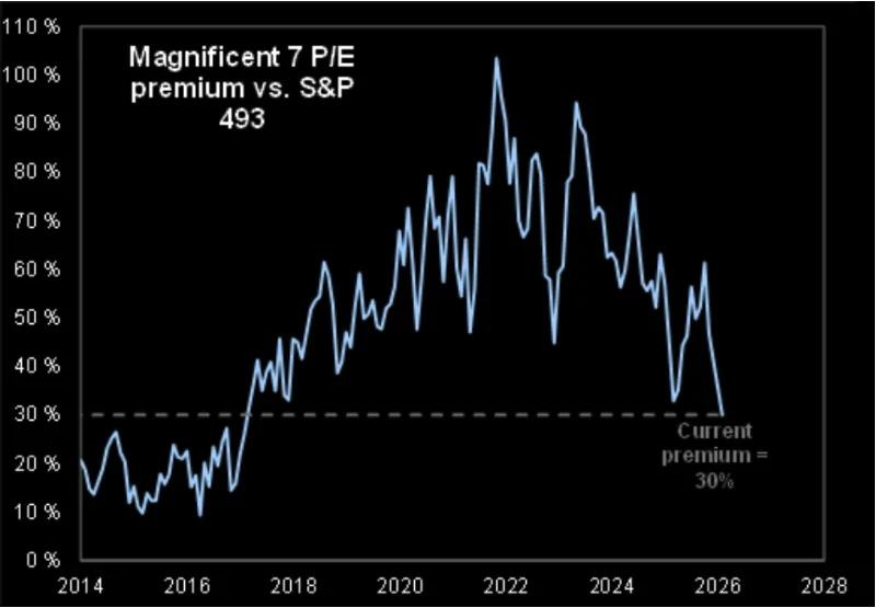 Mag‑7 Premium Plummets From 100% to 10‑year Low
