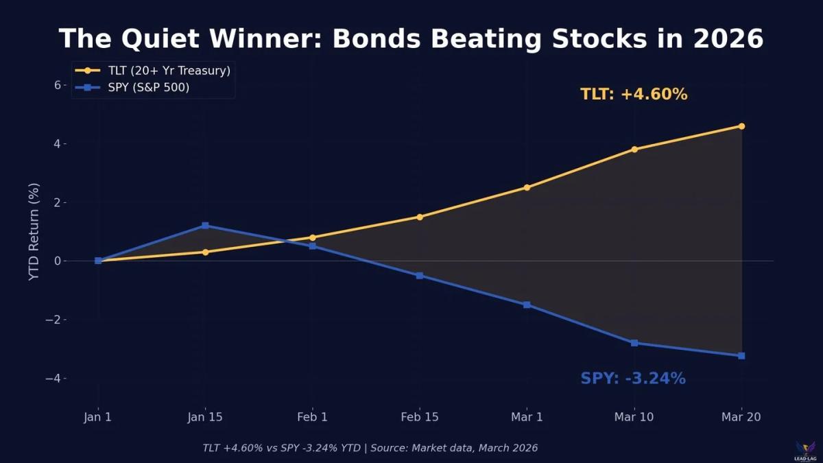 Long‑Term Treasuries Outperform Stocks, Contrarian Bond Bet Wins