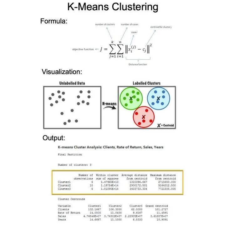 Demystifying K-Means: Essential Yet Simple for Beginners